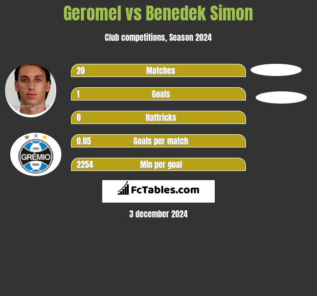 Geromel vs Benedek Simon h2h player stats