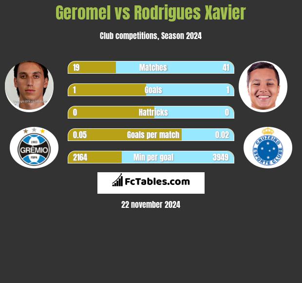 Geromel vs Rodrigues Xavier h2h player stats