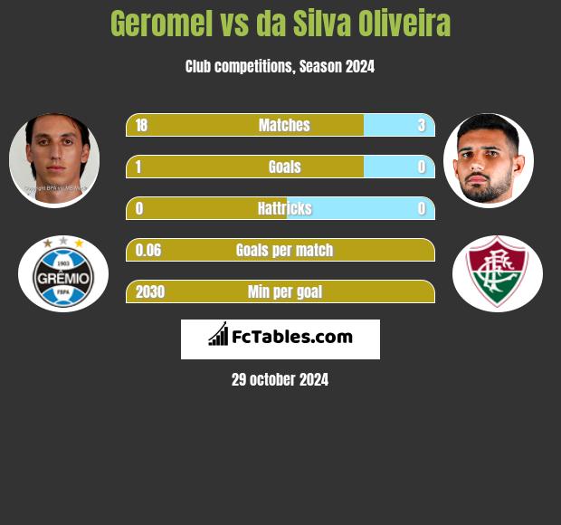 Geromel vs da Silva Oliveira h2h player stats