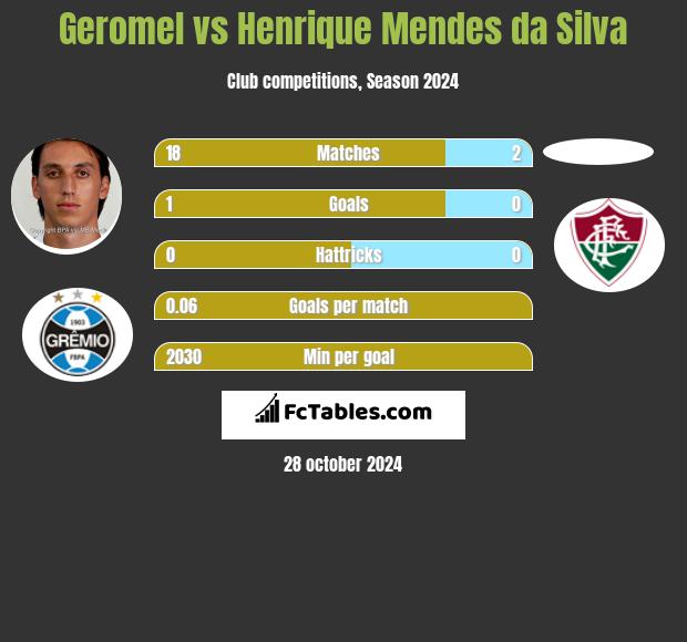 Geromel vs Henrique Mendes da Silva h2h player stats