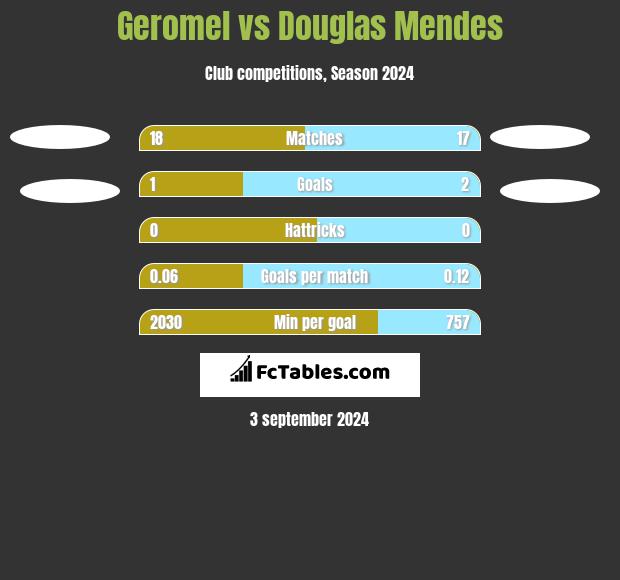 Geromel vs Douglas Mendes h2h player stats