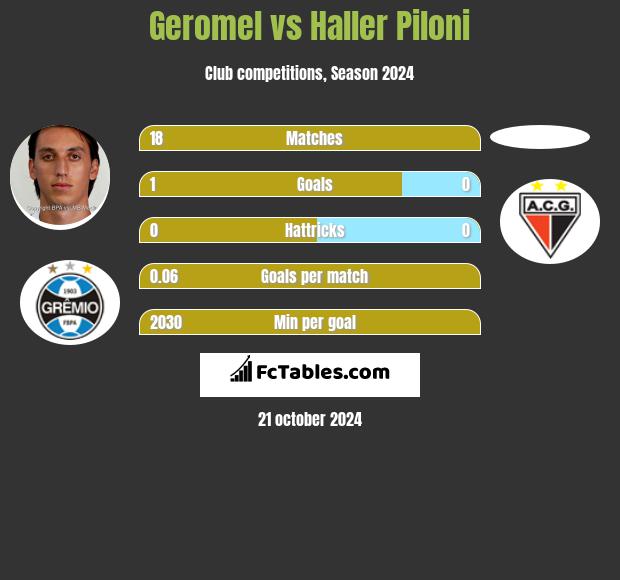 Geromel vs Haller Piloni h2h player stats