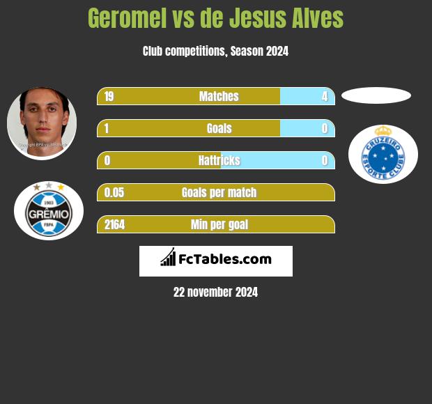 Geromel vs de Jesus Alves h2h player stats