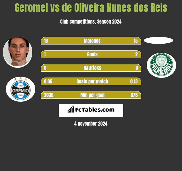 Geromel vs de Oliveira Nunes dos Reis h2h player stats