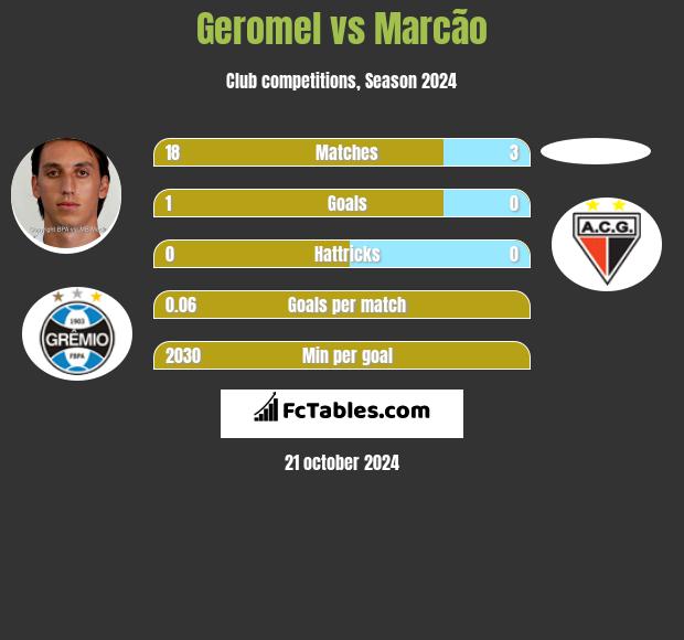 Geromel vs Marcão h2h player stats