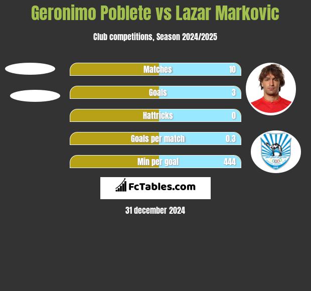 Geronimo Poblete vs Lazar Markovic h2h player stats