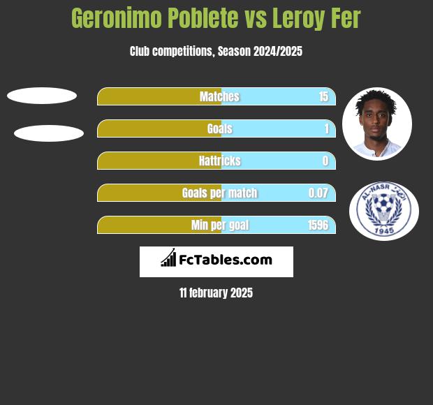 Geronimo Poblete vs Leroy Fer h2h player stats