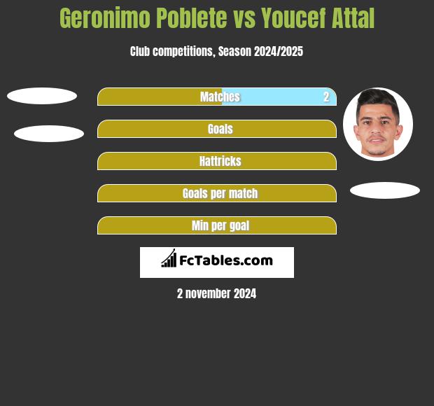 Geronimo Poblete vs Youcef Attal h2h player stats