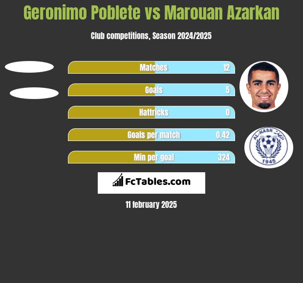 Geronimo Poblete vs Marouan Azarkan h2h player stats