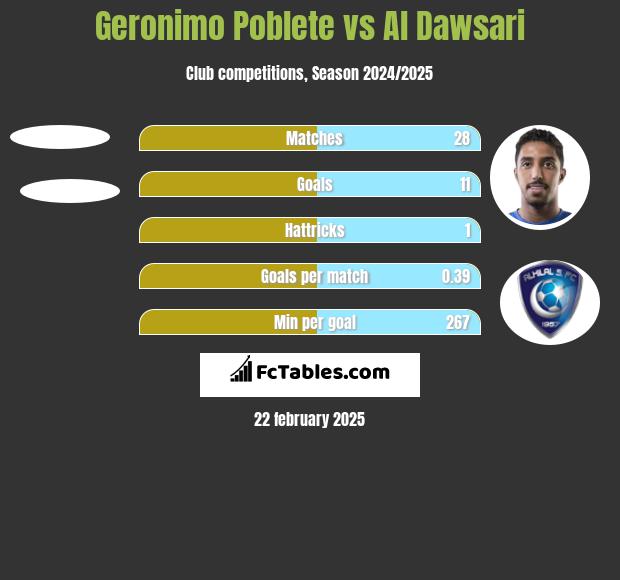 Geronimo Poblete vs Al Dawsari h2h player stats