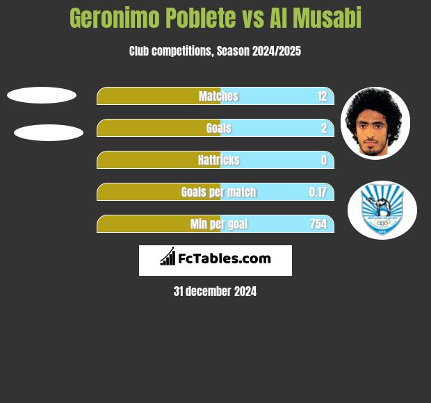 Geronimo Poblete vs Al Musabi h2h player stats