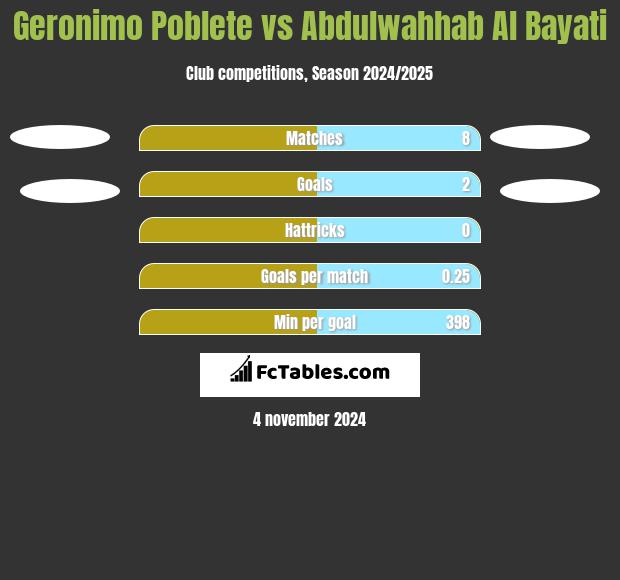 Geronimo Poblete vs Abdulwahhab Al Bayati h2h player stats