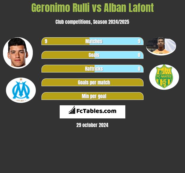 Geronimo Rulli vs Alban Lafont h2h player stats