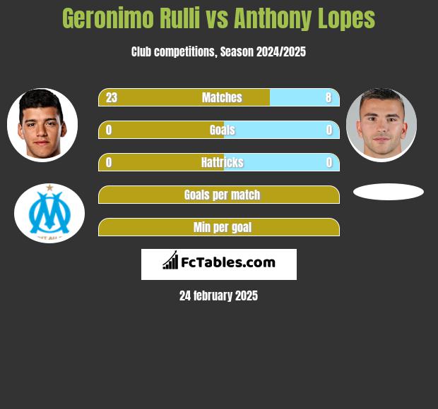 Geronimo Rulli vs Anthony Lopes h2h player stats