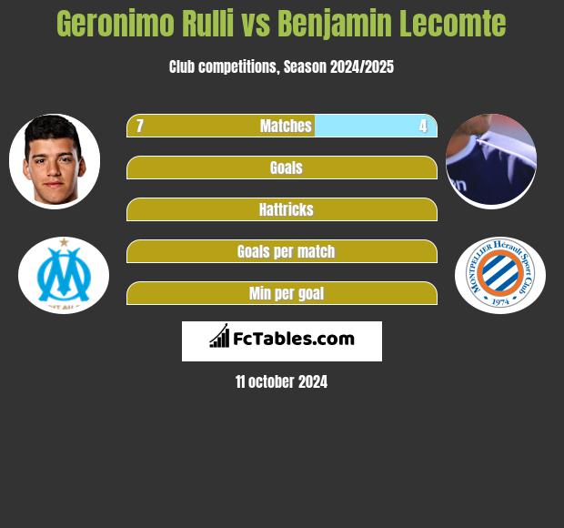 Geronimo Rulli vs Benjamin Lecomte h2h player stats