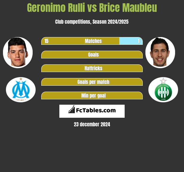 Geronimo Rulli vs Brice Maubleu h2h player stats