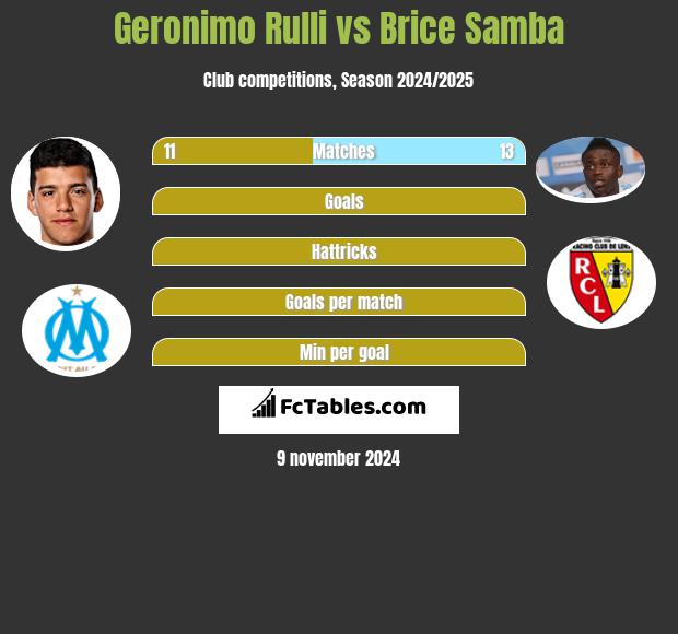 Geronimo Rulli vs Brice Samba h2h player stats