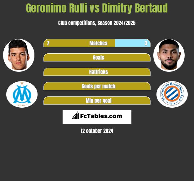 Geronimo Rulli vs Dimitry Bertaud h2h player stats