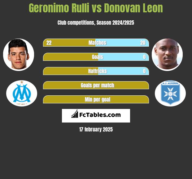 Geronimo Rulli vs Donovan Leon h2h player stats