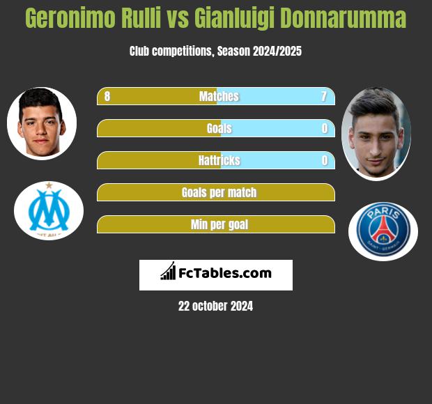 Geronimo Rulli vs Gianluigi Donnarumma h2h player stats