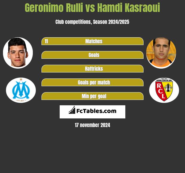 Geronimo Rulli vs Hamdi Kasraoui h2h player stats