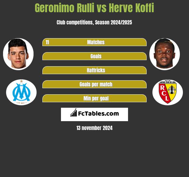 Geronimo Rulli vs Herve Koffi h2h player stats