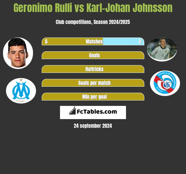 Geronimo Rulli vs Karl-Johan Johnsson h2h player stats