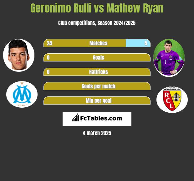 Geronimo Rulli vs Mathew Ryan h2h player stats