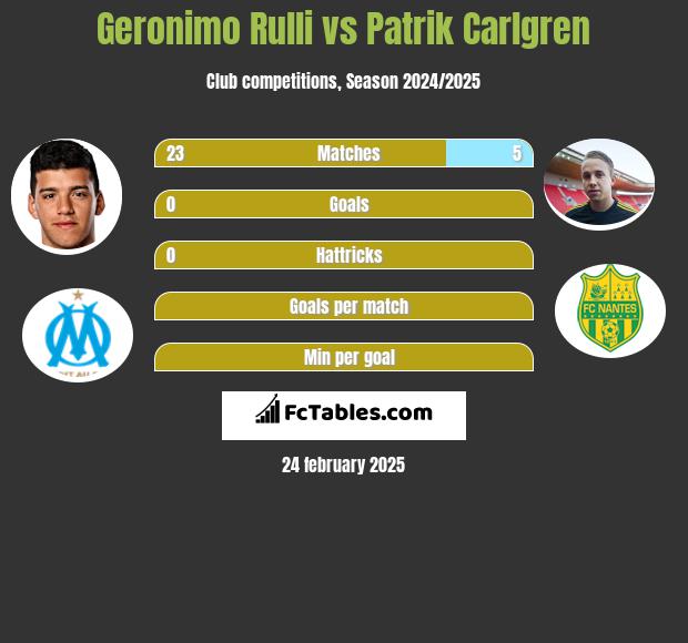 Geronimo Rulli vs Patrik Carlgren h2h player stats