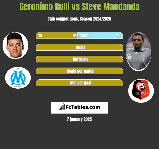 Geronimo Rulli vs Steve Mandanda h2h player stats