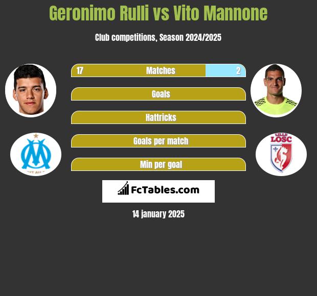 Geronimo Rulli vs Vito Mannone h2h player stats