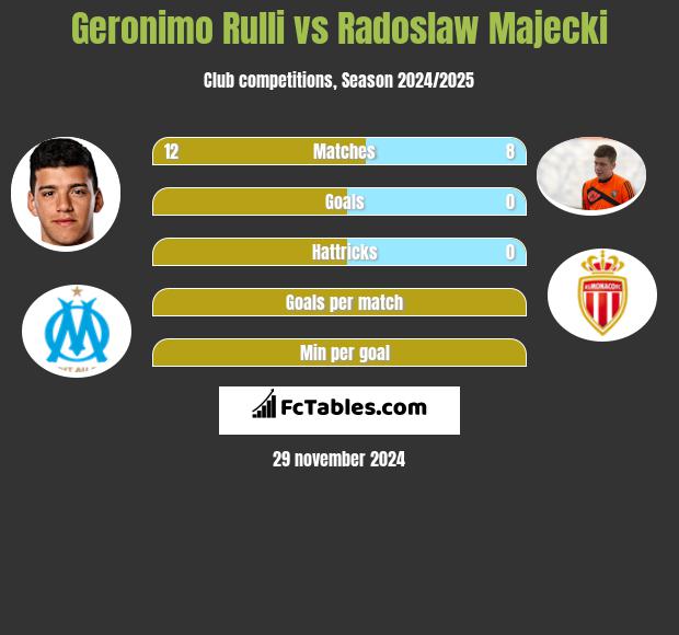 Geronimo Rulli vs Radoslaw Majecki h2h player stats