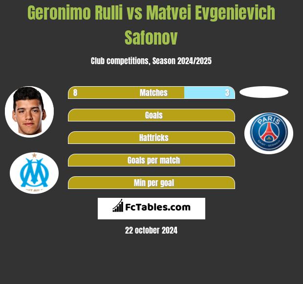 Geronimo Rulli vs Matvei Evgenievich Safonov h2h player stats