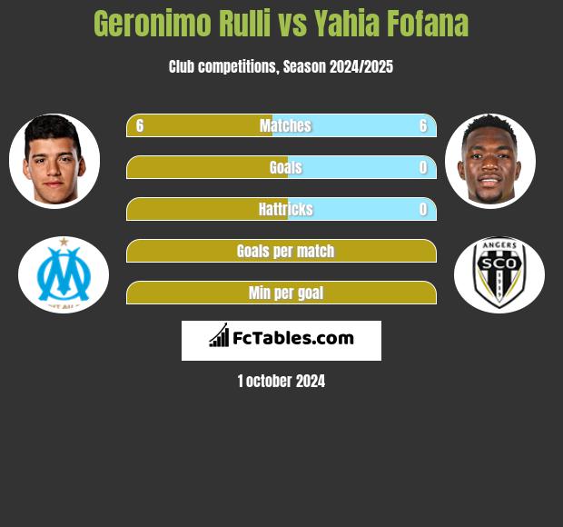 Geronimo Rulli vs Yahia Fofana h2h player stats