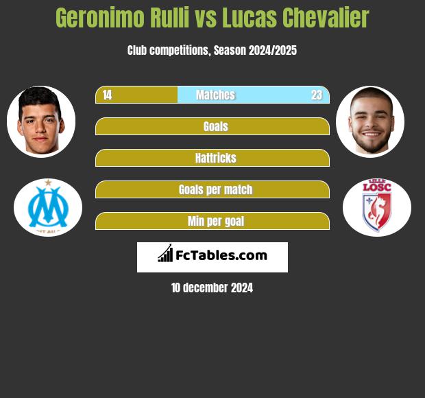 Geronimo Rulli vs Lucas Chevalier h2h player stats