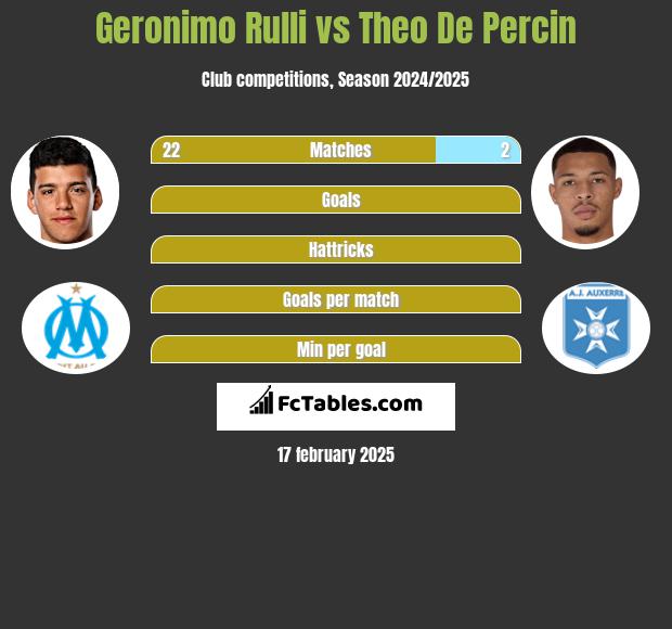 Geronimo Rulli vs Theo De Percin h2h player stats