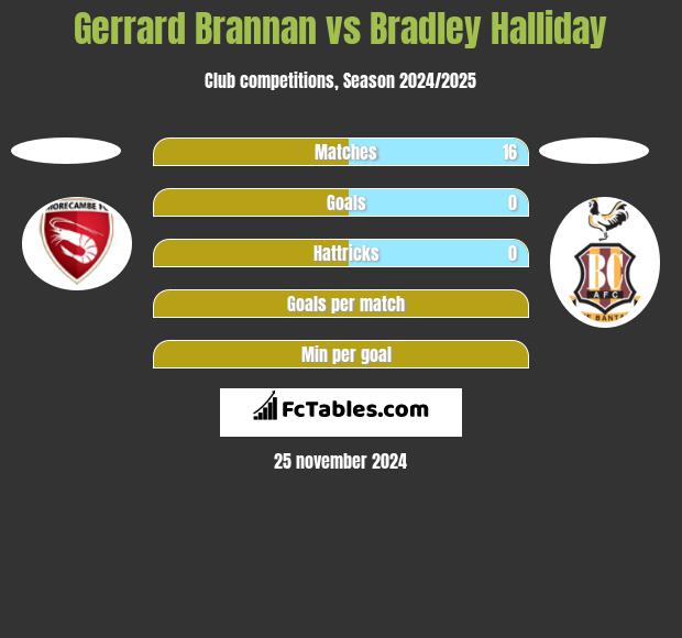 Gerrard Brannan vs Bradley Halliday h2h player stats