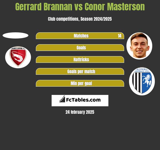 Gerrard Brannan vs Conor Masterson h2h player stats