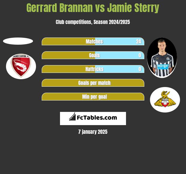 Gerrard Brannan vs Jamie Sterry h2h player stats