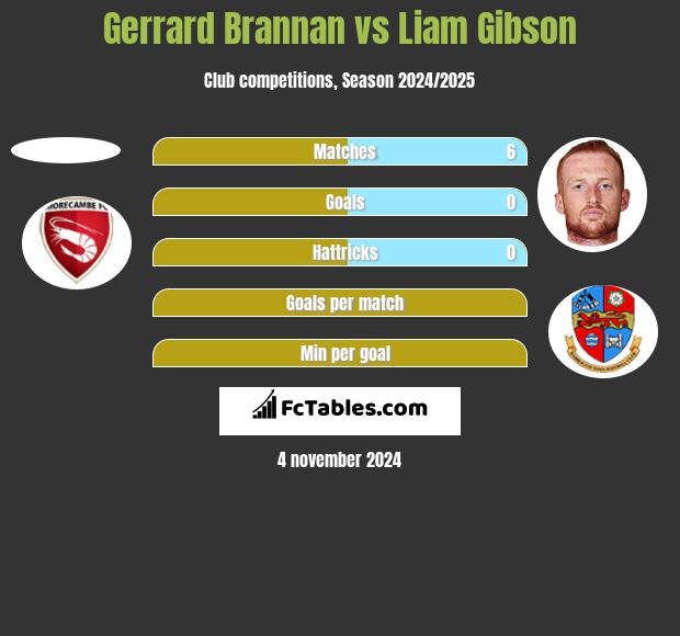 Gerrard Brannan vs Liam Gibson h2h player stats