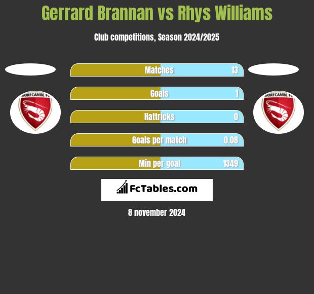 Gerrard Brannan vs Rhys Williams h2h player stats