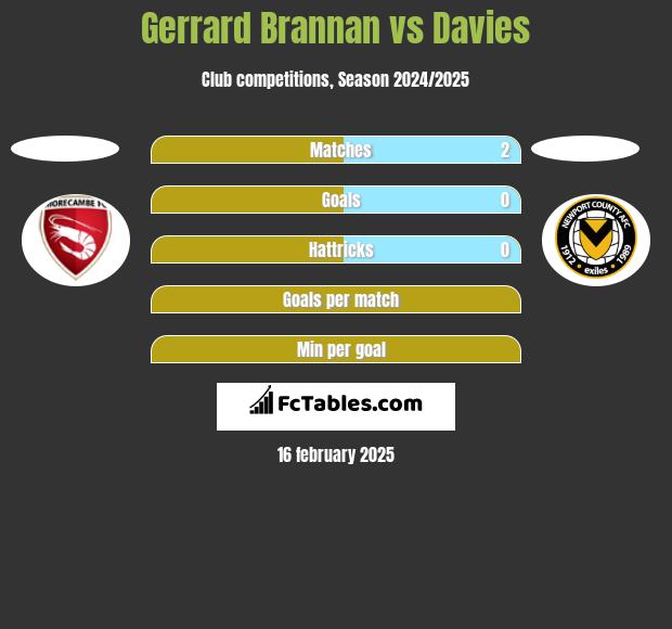 Gerrard Brannan vs Davies h2h player stats