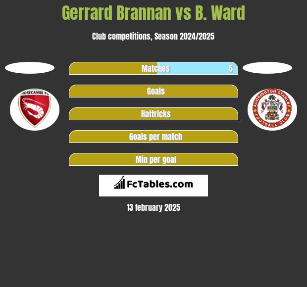 Gerrard Brannan vs B. Ward h2h player stats