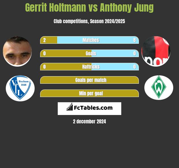 Gerrit Holtmann vs Anthony Jung h2h player stats