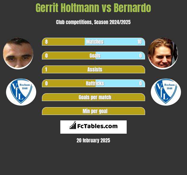 Gerrit Holtmann vs Bernardo h2h player stats