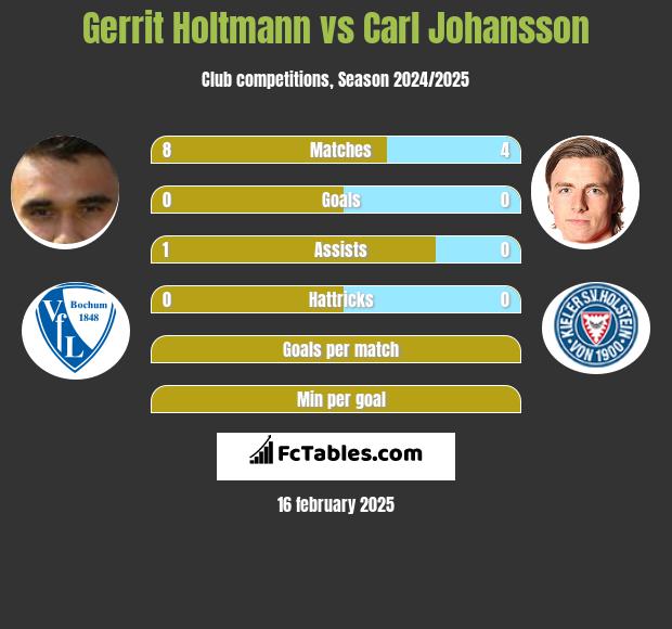 Gerrit Holtmann vs Carl Johansson h2h player stats