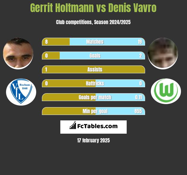 Gerrit Holtmann vs Denis Vavro h2h player stats