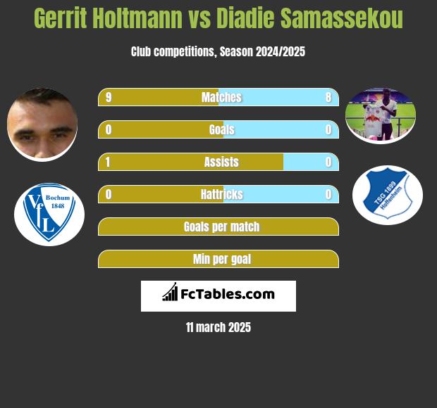 Gerrit Holtmann vs Diadie Samassekou h2h player stats