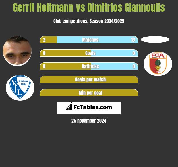 Gerrit Holtmann vs Dimitrios Giannoulis h2h player stats