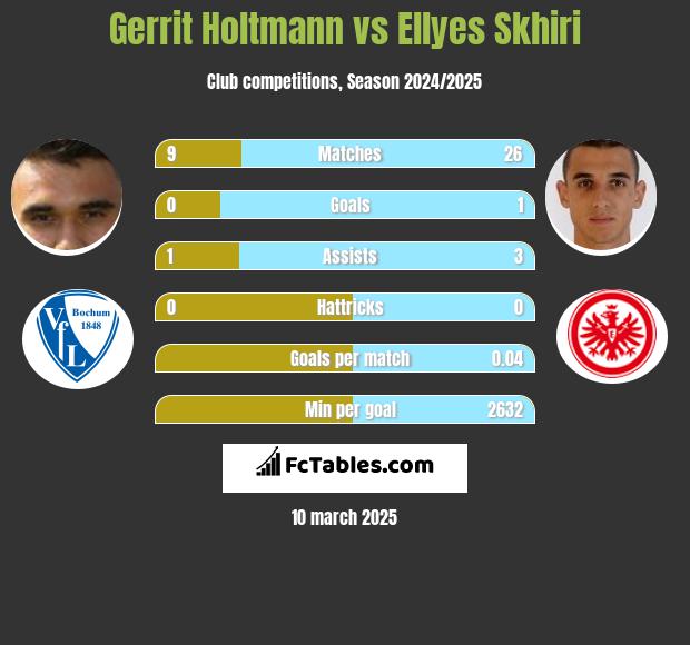 Gerrit Holtmann vs Ellyes Skhiri h2h player stats